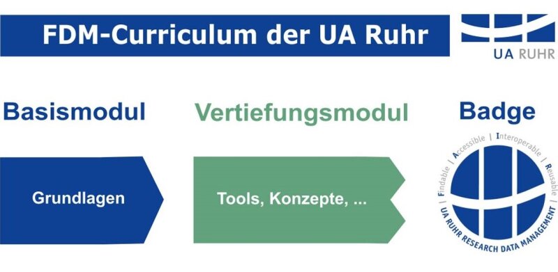 Als Nachweis der erworbenen Kompetenzen erhalten Forschende das FDM-Badge. Als Nachweis der erworbenen Kompetenzen erhalten Forschende das FDM-Badge.